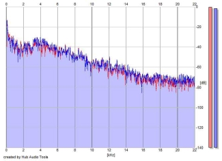 Frequency Analysis