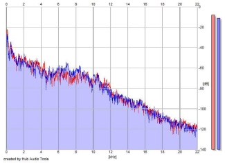 Frequency Analysis