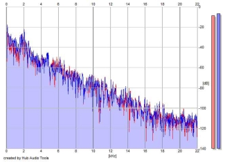 Frequency Analysis