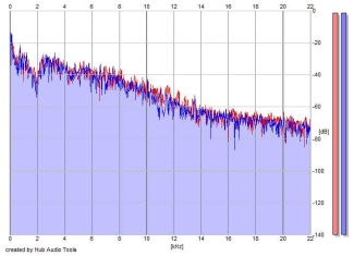 Frequency Analysis