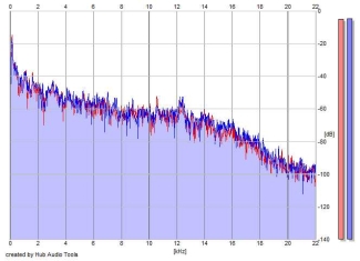 Frequency Analysis