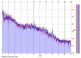 Frequency Analysis
