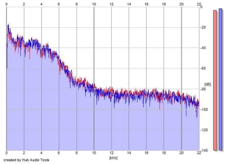 Frequency Analysis