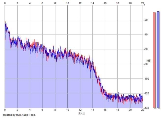 Frequency Analysis