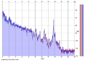 Frequency Analysis