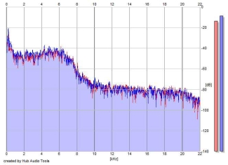 Frequency Analysis