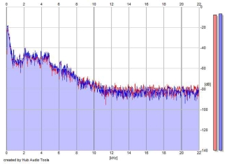 Frequency Analysis