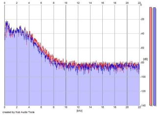 Frequency Analysis