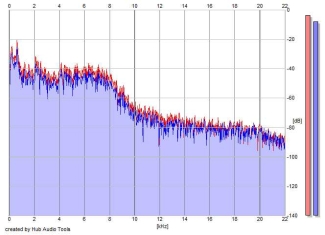 Frequency Analysis