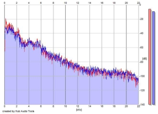 Frequency Analysis