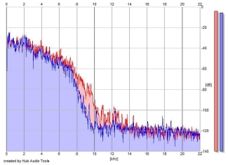 Frequency Analysis