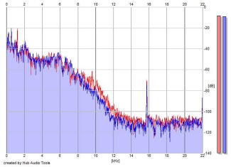 Frequency Analysis