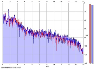 Frequency Analysis