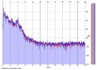 Frequency Analysis