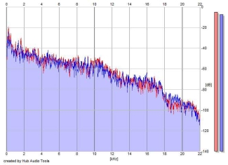 Frequency Analysis