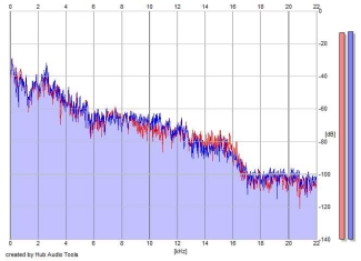 Frequency Analysis