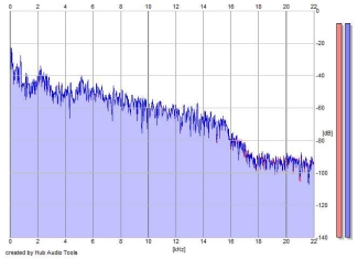 Frequency Analysis