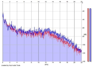 Frequency Analysis