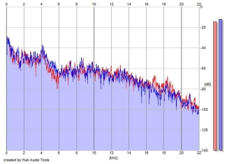 Frequency Analysis