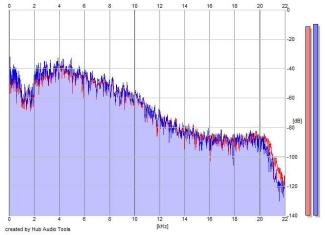 Frequency Analysis