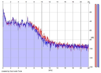 Frequency Analysis