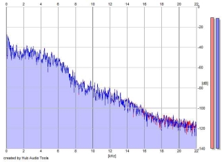 Frequency Analysis