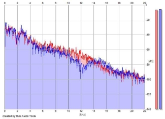 Frequency Analysis