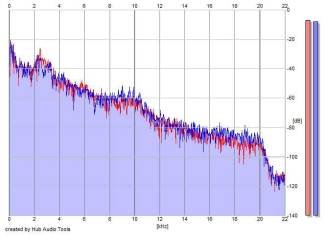 Frequency Analysis