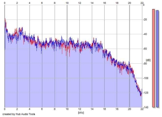 Frequency Analysis