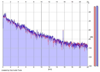 Frequency Analysis