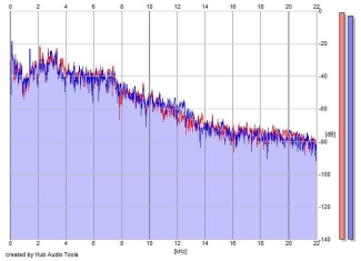 Frequency Analysis