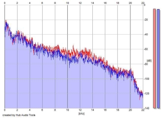 Frequency Analysis