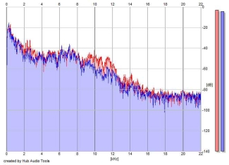 Frequency Analysis