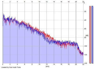 Frequency Analysis