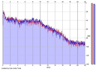 Frequency Analysis