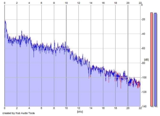 Frequency Analysis