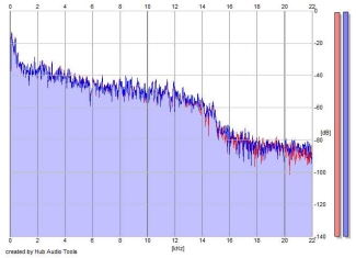 Frequency Analysis