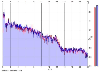 Frequency Analysis