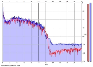 Frequency Analysis