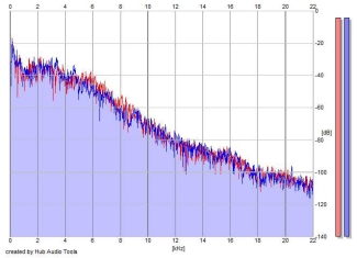 Frequency Analysis