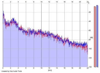 Frequency Analysis