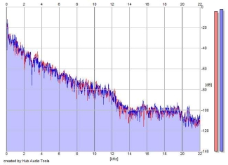 Frequency Analysis