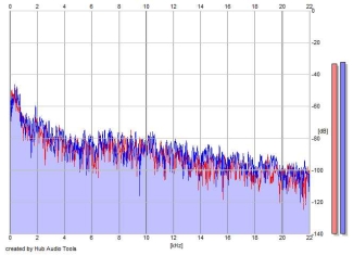 Frequency Analysis