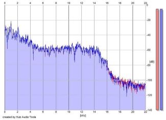 Frequency Analysis