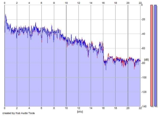 Frequency Analysis