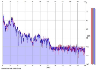 Frequency Analysis