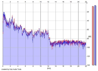 Frequency Analysis