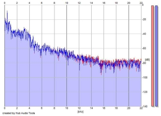 Frequency Analysis