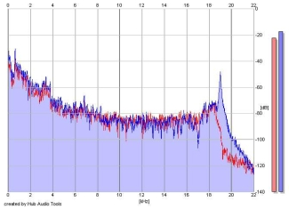 Frequency Analysis