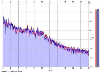 Frequency Analysis